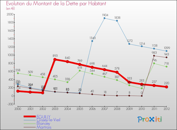 Evolution de la dette par habitant pour la commune de ÉGUILLY et les communes proches de 2000 à 2012 Comparaison de la dette par habitant pour ÉGUILLY et les communes voisines de 2000 à 2012