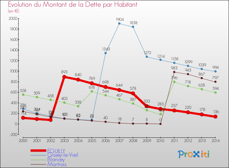 Evolution de la dette par habitant pour la commune de ÉGUILLY et les communes proches de 2000 à 2014 Comparaison de la dette par habitant pour ÉGUILLY et les communes voisines de 2000 à 2014
