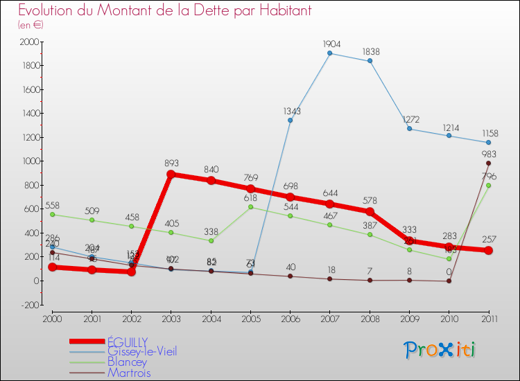 Evolution de la dette par habitant pour la commune de ÉGUILLY et les communes proches Comparaison de la dette par habitant pour ÉGUILLY et les communes voisines