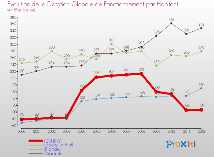 Evolution et montant de la dotation globale de fonctionnement par Habitant pour ÉGUILLY et les communes proches Comparaison des dotations globales de fonctionnement par habitant pour ÉGUILLY et les communes voisines