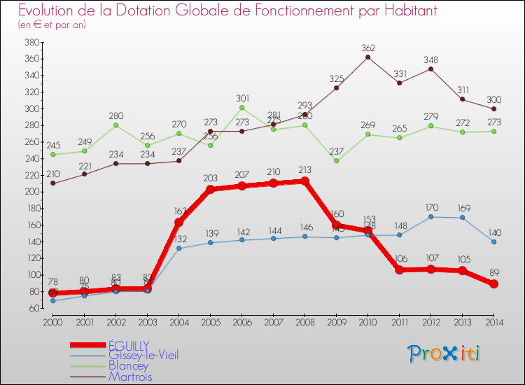 Evolution et montant de la dotation globale de fonctionnement par Habitant pour ÉGUILLY et les communes proches de 2000 à 2014. Comparaison des dotations globales de fonctionnement par habitant pour ÉGUILLY et les communes voisines de 2000 à 2014.