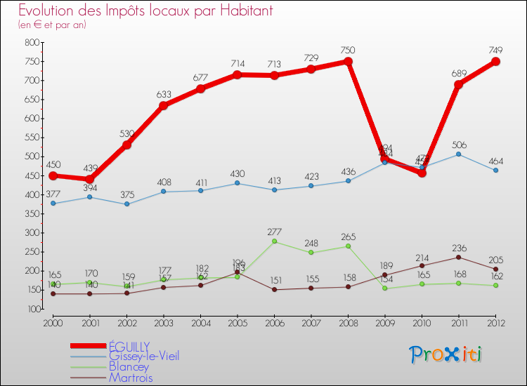 Evolution et montant des impôts locaux par Habitant pour ÉGUILLY et les communes proches Comparaison des impôts locaux par habitant pour ÉGUILLY et les communes voisines