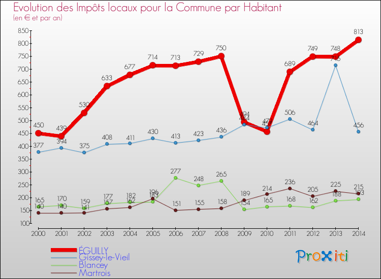 Evolution et montant des impôts locaux par Habitant pour ÉGUILLY et les communes proches de 2000 à 2014 Comparaison des impôts locaux par habitant pour ÉGUILLY et les communes voisines de 2000 à 2014
