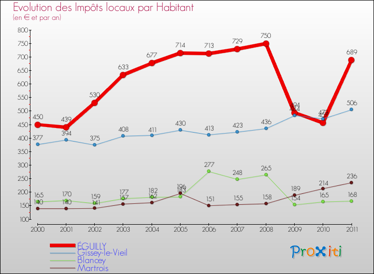 Evolution et montant des impôts locaux par Habitant pour ÉGUILLY et les communes proches Comparaison des impôts locaux par habitant pour ÉGUILLY et les communes voisines