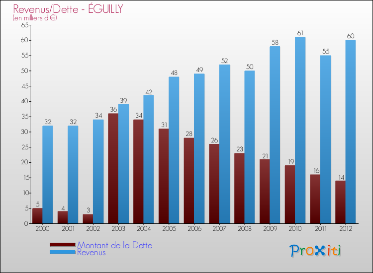 Evolution comparée de la dette et des revenus pour la commune de ÉGUILLY de 2000 à 2012 Comparaison de la dette et des revenus pour ÉGUILLY de 2000 à 2012