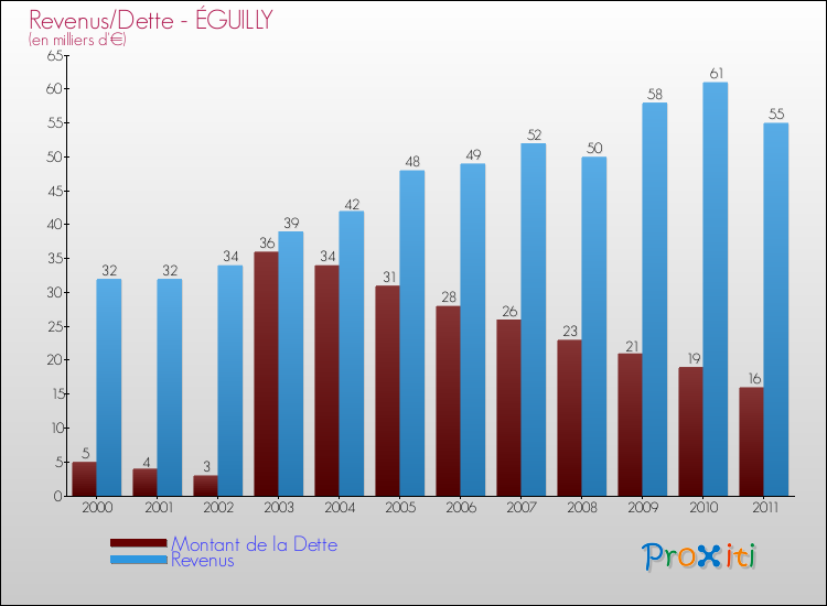 Evolution comparée de la dette et des revenus pour la commune de ÉGUILLY de 2000 à 2011 Comparaison de la dette et des revenus pour ÉGUILLY de 2000 à 2011