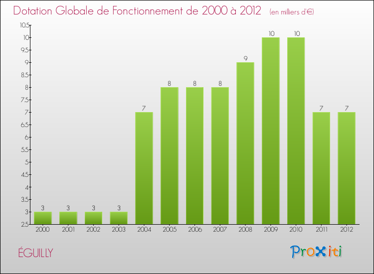 Evolution du montant de la Dotation Globale de Fonctionnement pour la commune de ÉGUILLY de 2000 à 2012 Evolution du montant de la Dotation Globale de Fonctionnement pour ÉGUILLY de 2000 à 2012
