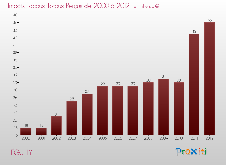 Evolution des Impôts Locaux pour la commune de ÉGUILLY de 2000 à 2012 Evolution des Impôts Locaux pour ÉGUILLY de 2000 à 2012