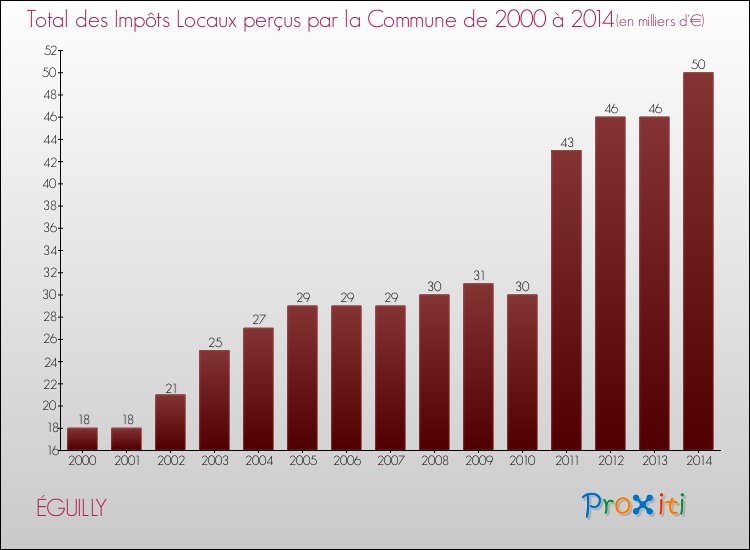 Evolution des Impôts Locaux pour la commune de ÉGUILLY de 2000 à 2014 Evolution des Impôts Locaux pour ÉGUILLY de 2000 à 2014