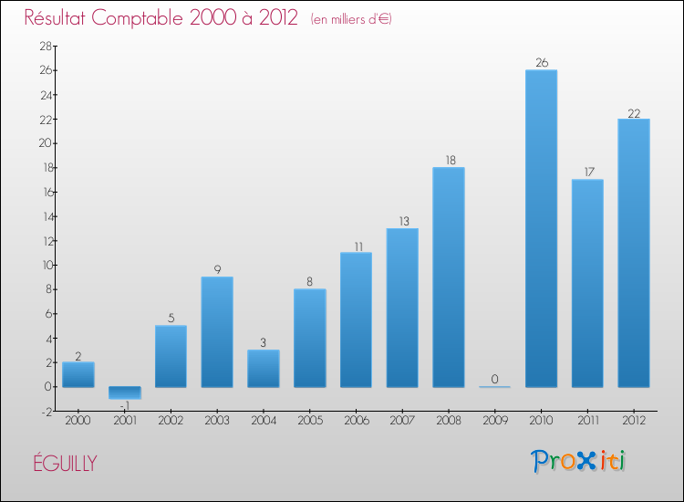 Evolution du résultat comptable pour la commune de ÉGUILLY de 2000 à 2012 Evolution du résultat comptable pour ÉGUILLY de 2000 à 2012