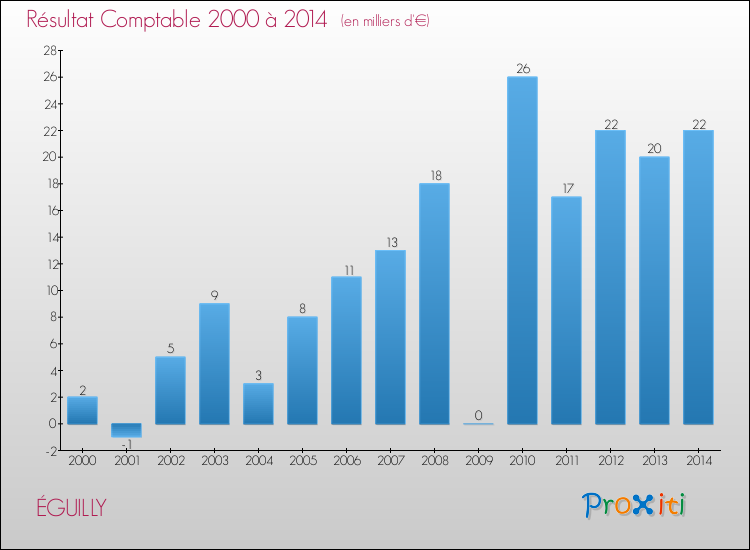 Evolution du résultat comptable pour la commune de ÉGUILLY de 2000 à 2014 Evolution du résultat comptable pour ÉGUILLY de 2000 à 2014