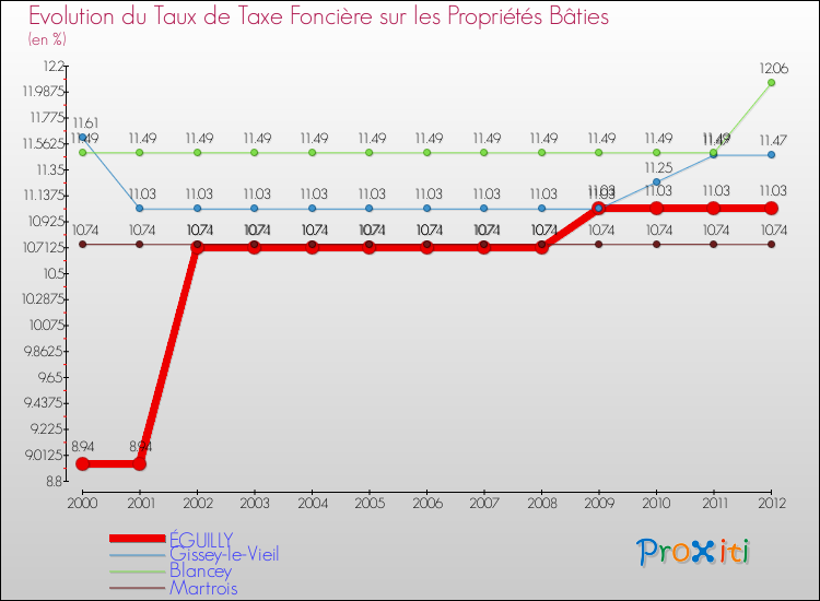 Evolution du taux de la taxe foncière sur le bati pour ÉGUILLY et les communes proches de 2000 à 2012 Comparaison des taux de taxe foncière sur le bati pour ÉGUILLY et les communes voisines de 2000 à 2012