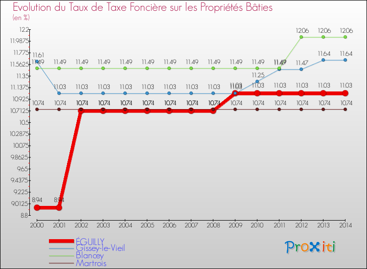 Evolution du taux de la taxe foncière sur le bati pour ÉGUILLY et les communes proches de 2000 à 2014 Comparaison des taux de taxe foncière sur le bati pour ÉGUILLY et les communes voisines de 2000 à 2014