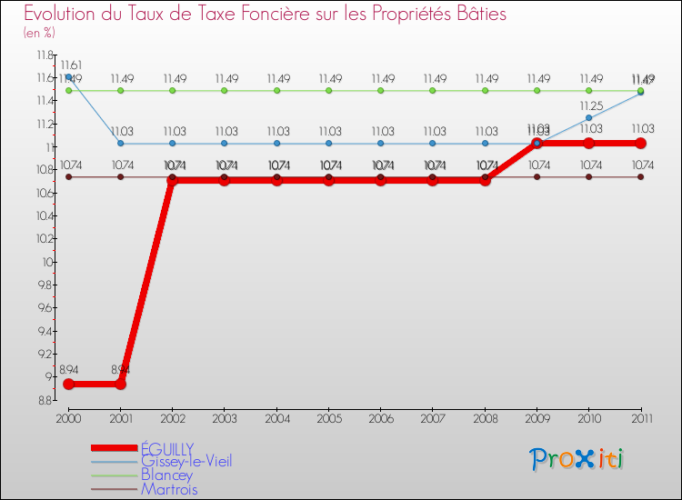 Evolution du taux de la taxe foncière sur le bati pour ÉGUILLY et les communes proches Comparaison des taux de taxe foncière sur le bati pour ÉGUILLY et les communes voisines
