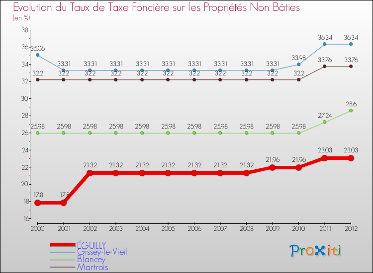Evolution du taux de la taxe foncière sur les immeubles et terrains non batis pour ÉGUILLY et les communes proches de 2000 à 2012 Comparaison des taux de la taxe foncière sur les immeubles et terrains non batis pour ÉGUILLY et les communes voisines de 2000 à 2012