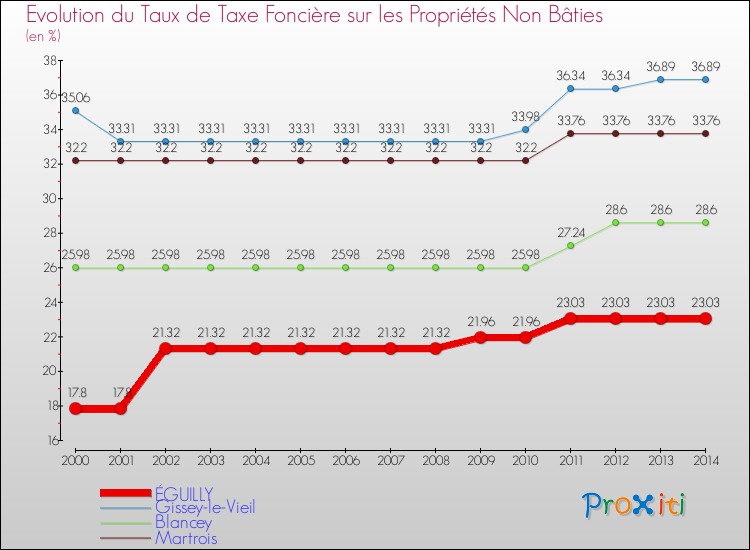 Evolution du taux de la taxe foncière sur les immeubles et terrains non batis pour ÉGUILLY et les communes proches de 2000 à 2014 Comparaison des taux de la taxe foncière sur les immeubles et terrains non batis pour ÉGUILLY et les communes voisines de 2000 à 2014