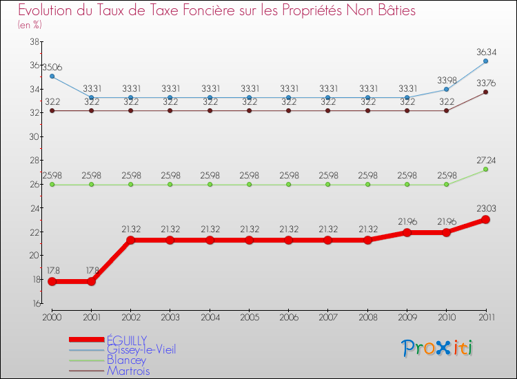 Evolution du taux de la taxe foncière sur les immeubles et terrains non batis pour ÉGUILLY et les communes proches Comparaison des taux de la taxe foncière sur les immeubles et terrains non batis pour ÉGUILLY et les communes voisines