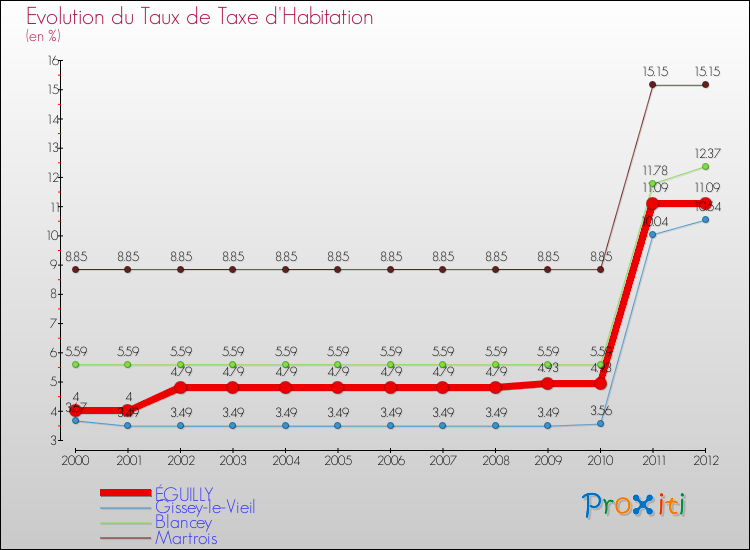 Evolution du taux de la taxe d'habitation pour ÉGUILLY et les communes proches Comparaison des taux de la taxe d'habitation pour ÉGUILLY et les communes voisines