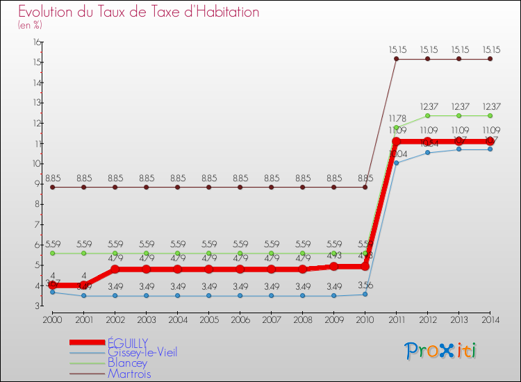 Evolution du taux de la taxe d'habitation pour ÉGUILLY et les communes proches de 2000 à 2014 Comparaison des taux de la taxe d'habitation pour ÉGUILLY et les communes voisines de 2000 à 2014