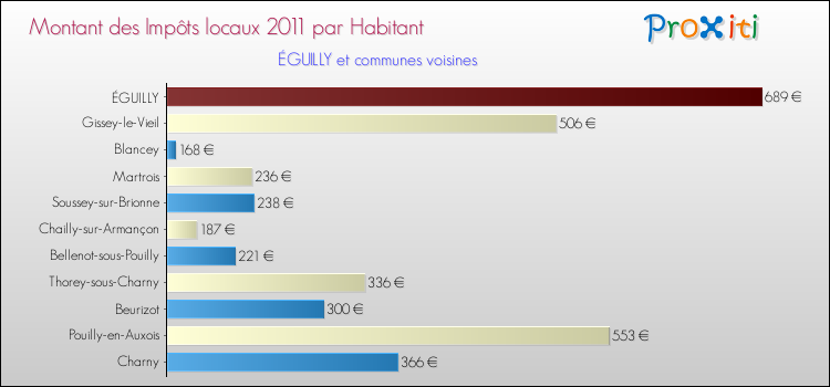 Montant des impôts locaux par Habitant pour ÉGUILLY et les communes proches Comparaison des impôts locaux par habitant pour ÉGUILLY et les communes voisines
