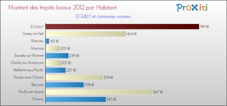 Montant des impôts locaux par Habitant pour ÉGUILLY et les communes proches Comparaison des impôts locaux par habitant pour ÉGUILLY et les communes voisines