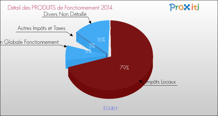 Décomposition du Budget de Fonctionnement 2014 de la commune de ÉGUILLY Budget de Fonctionnement 2014 pour la commune de ÉGUILLY