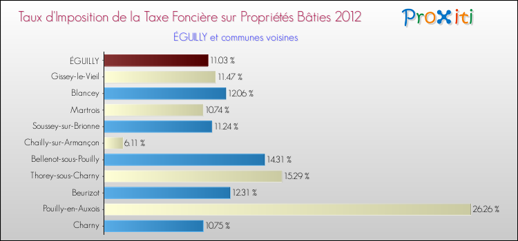 Taux d'imposition de la taxe foncière sur le bati 2012 pour ÉGUILLY et les communes proches Comparaison des taux d'imposition de la taxe foncière sur le bati 2012 pour ÉGUILLY et les communes voisines