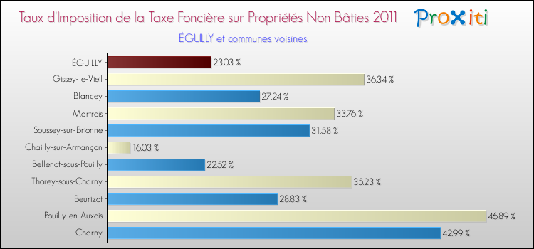 Taux d'imposition de la taxe foncière sur les immeubles et terrains non batis 2011 pour ÉGUILLY et les communes proches Comparaison des taux d'imposition de la taxe foncière sur les immeubles et terrains non batis 2011 pour ÉGUILLY et les communes voisines