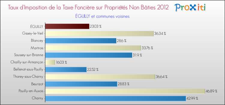 Taux d'imposition de la taxe foncière sur les immeubles et terrains non batis 2012 pour ÉGUILLY et les communes proches Comparaison des taux d'imposition de la taxe foncière sur les immeubles et terrains non batis 2012 pour ÉGUILLY et les communes voisines