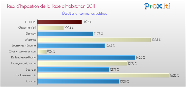 Taux d'imposition de la taxe d'habitation 2011 pour ÉGUILLY et les communes proches Comparaison des taux d'imposition de la taxe d'habitation 2011 pour ÉGUILLY et les communes voisines