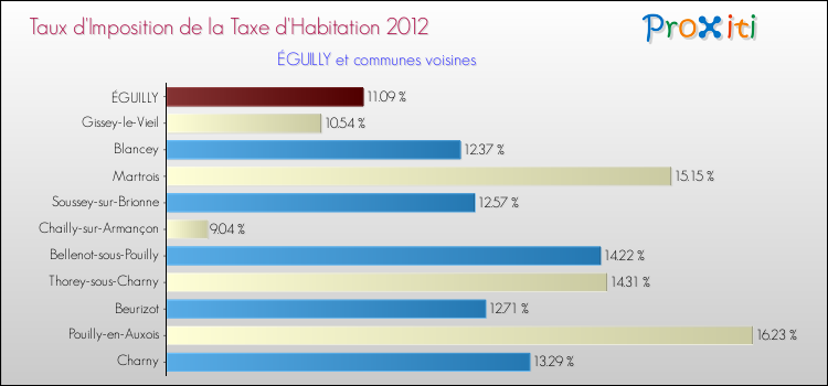 Taux d'imposition de la taxe d'habitation 2012 pour ÉGUILLY et les communes proches Comparaison des taux d'imposition de la taxe d'habitation 2012 pour ÉGUILLY et les communes voisines