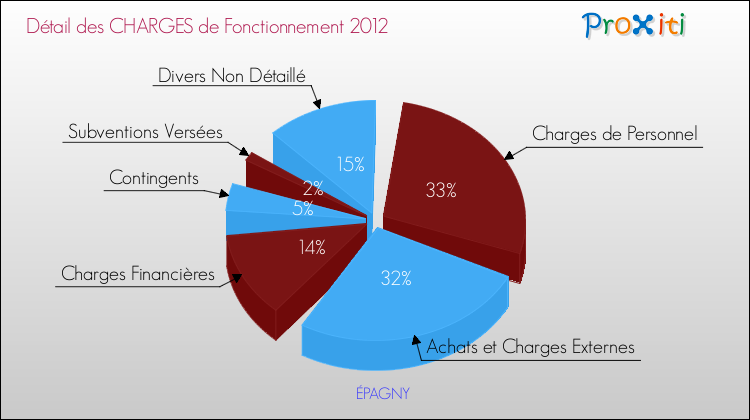Décomposition des Charges de Fonctionnement 2012 de la commune de ÉPAGNY Charges de Fonctionnement 2012 pour la commune de ÉPAGNY