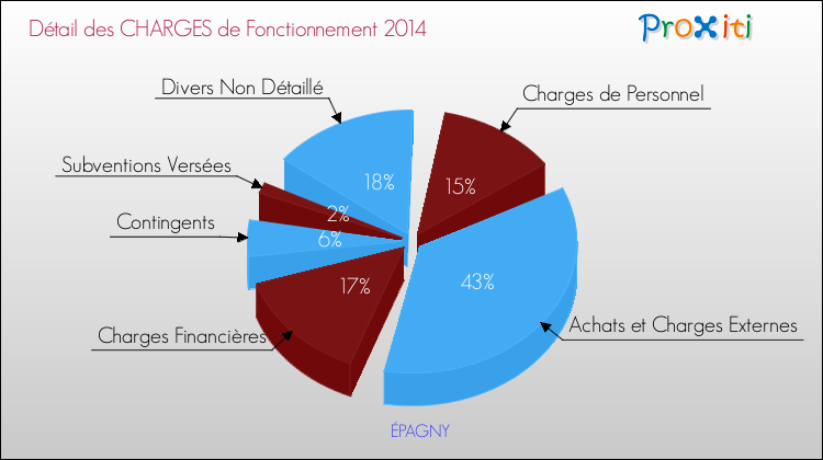 Décomposition des Charges de Fonctionnement 2014 de la commune de ÉPAGNY Charges de Fonctionnement 2014 pour la commune de ÉPAGNY