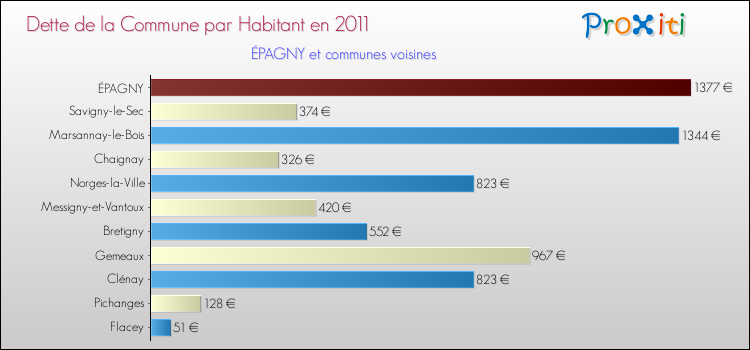 Dette par habitant de la commune en 2011 pour ÉPAGNY et les communes proches Comparaison de la dette par habitant de la commune en 2011 pour ÉPAGNY et les communes voisines