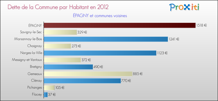Dette par habitant de la commune en 2012 pour ÉPAGNY et les communes proches Comparaison de la dette par habitant de la commune en 2012 pour ÉPAGNY et les communes voisines