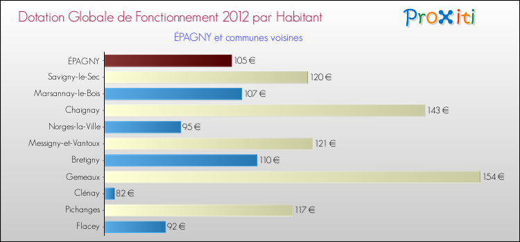 Montant des dotations globales de fonctionnement DGF par Habitant pour ÉPAGNY et les communes proches Comparaison des des dotations globales de fonctionnement DGF par habitant pour ÉPAGNY et les communes voisines