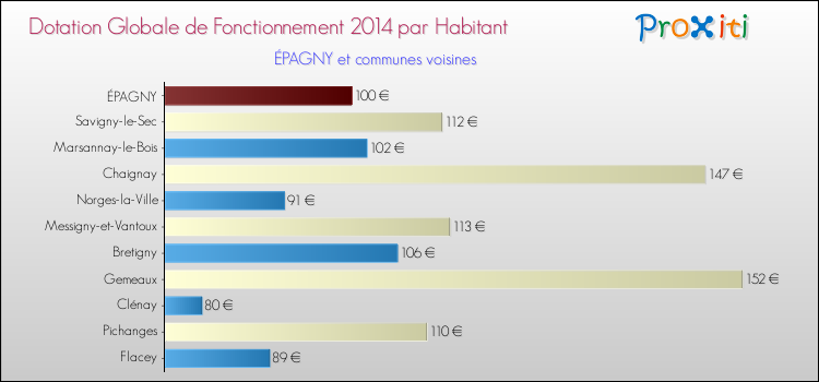 Montant des dotations globales de fonctionnement DGF par Habitant pour ÉPAGNY et les communes proches en 2014. Comparaison des des dotations globales de fonctionnement DGF par habitant pour ÉPAGNY et les communes voisines en 2014.