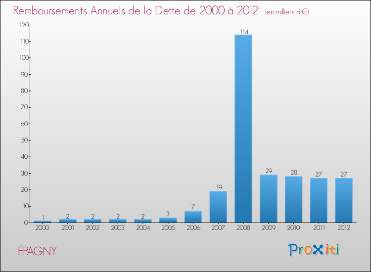 Evolution de l'annuité de la dette pour la commune de ÉPAGNY de 2000 à 2012 Annuités de la dette pour ÉPAGNY de 2000 à 2012
