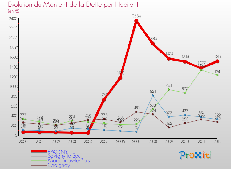 Evolution de la dette par habitant pour la commune de ÉPAGNY et les communes proches de 2000 à 2012 Comparaison de la dette par habitant pour ÉPAGNY et les communes voisines de 2000 à 2012