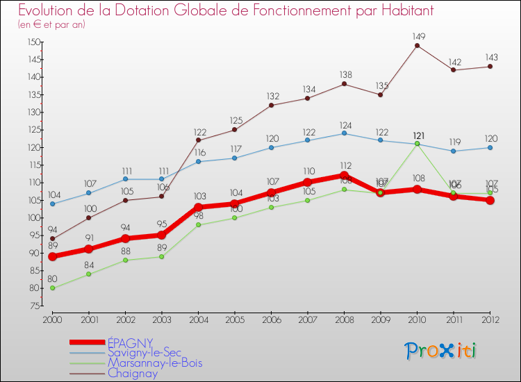 Evolution et montant de la dotation globale de fonctionnement par Habitant pour ÉPAGNY et les communes proches Comparaison des dotations globales de fonctionnement par habitant pour ÉPAGNY et les communes voisines