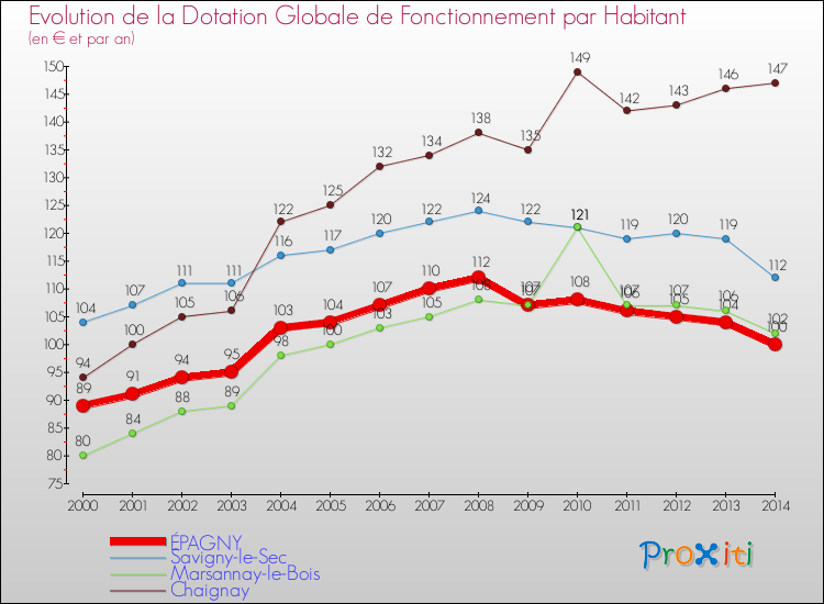 Evolution et montant de la dotation globale de fonctionnement par Habitant pour ÉPAGNY et les communes proches de 2000 à 2014. Comparaison des dotations globales de fonctionnement par habitant pour ÉPAGNY et les communes voisines de 2000 à 2014.