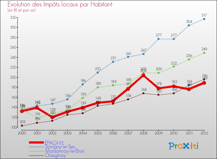 Evolution et montant des impôts locaux par Habitant pour ÉPAGNY et les communes proches Comparaison des impôts locaux par habitant pour ÉPAGNY et les communes voisines