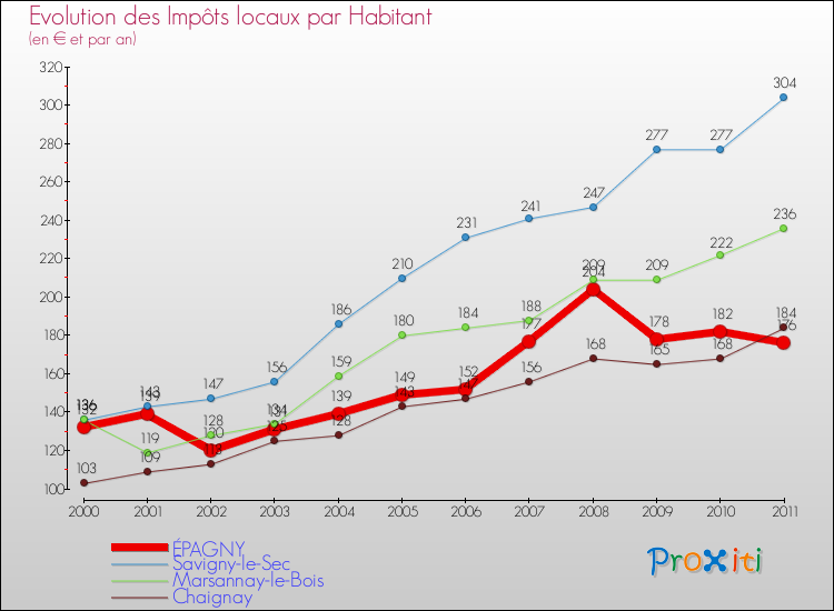 Evolution et montant des impôts locaux par Habitant pour ÉPAGNY et les communes proches Comparaison des impôts locaux par habitant pour ÉPAGNY et les communes voisines