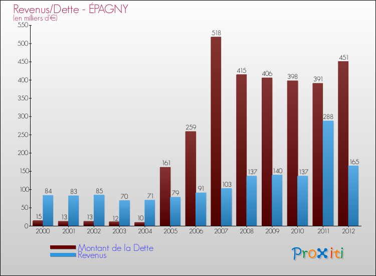 Evolution comparée de la dette et des revenus pour la commune de ÉPAGNY de 2000 à 2012 Comparaison de la dette et des revenus pour ÉPAGNY de 2000 à 2012