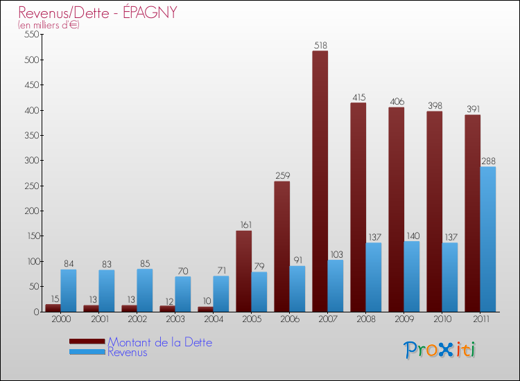 Evolution comparée de la dette et des revenus pour la commune de ÉPAGNY de 2000 à 2011 Comparaison de la dette et des revenus pour ÉPAGNY de 2000 à 2011