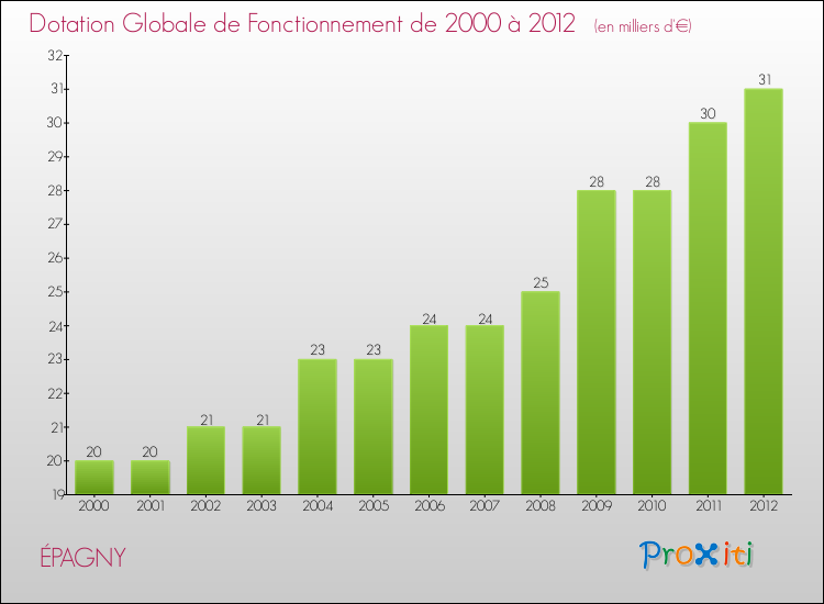 Evolution du montant de la Dotation Globale de Fonctionnement pour la commune de ÉPAGNY de 2000 à 2012 Evolution du montant de la Dotation Globale de Fonctionnement pour ÉPAGNY de 2000 à 2012