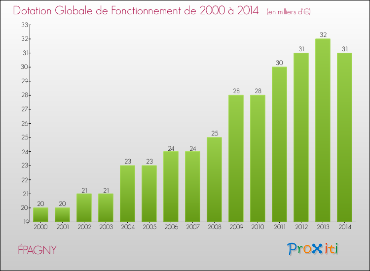 Evolution du montant de la Dotation Globale de Fonctionnement pour la commune de ÉPAGNY de 2000 à 2014 Evolution du montant de la Dotation Globale de Fonctionnement pour ÉPAGNY de 2000 à 2014