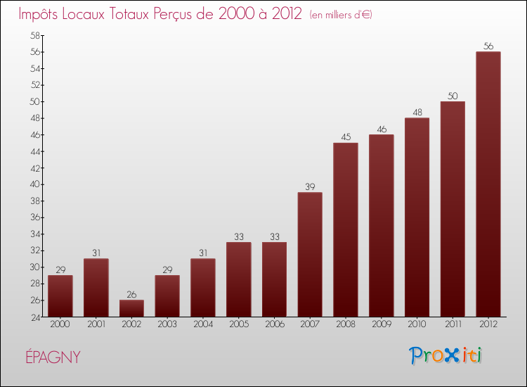 Evolution des Impôts Locaux pour la commune de ÉPAGNY de 2000 à 2012 Evolution des Impôts Locaux pour ÉPAGNY de 2000 à 2012