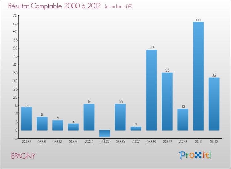 Evolution du résultat comptable pour la commune de ÉPAGNY de 2000 à 2012 Evolution du résultat comptable pour ÉPAGNY de 2000 à 2012