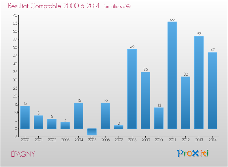 Evolution du résultat comptable pour la commune de ÉPAGNY de 2000 à 2014 Evolution du résultat comptable pour ÉPAGNY de 2000 à 2014